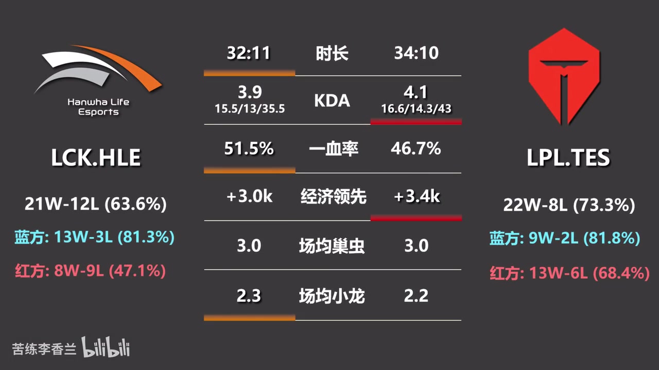 DB官网在线登录入口TES vs HLE的数据前瞻：TES红方胜率更胜一筹！Viper单杀次数达到8个！